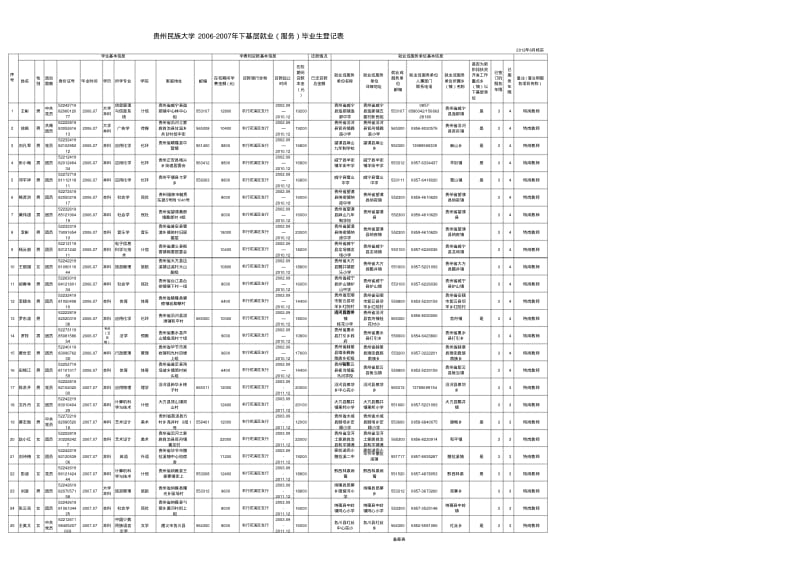 贵州民族大学2006-2007年下基层就业(服务)毕业生登记表.pdf_第1页