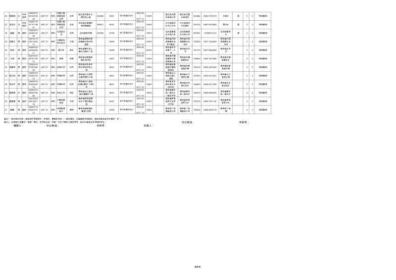 贵州民族大学2006-2007年下基层就业(服务)毕业生登记表.pdf_第2页