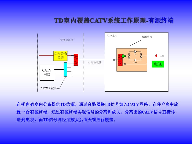 TD-SCDMA室内覆盖CATV解决方案.ppt_第3页