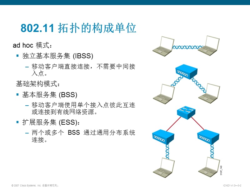 Cisco无线LAN-实施WLAN.ppt_第2页