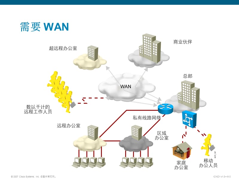 Cisco WAN连接 -了解WAN技术.ppt_第3页