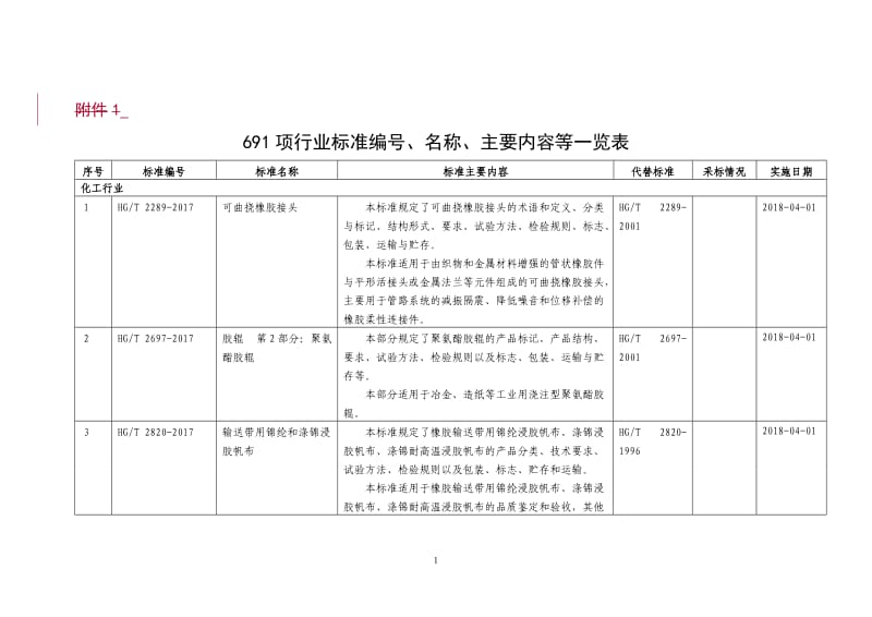 691项行业标准编号、名称、主要内容等一览表.doc_第1页