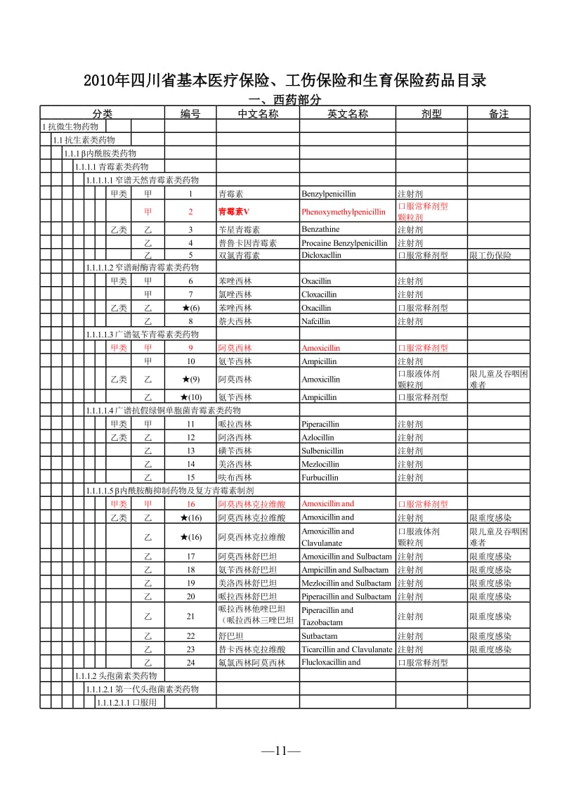 ..四川省基本医疗保险、工伤保险和生育保险药品目录.xls_第1页