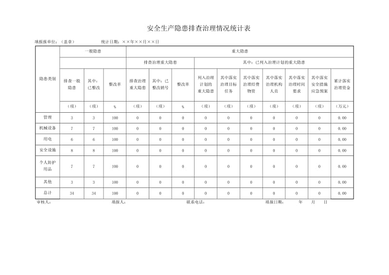 C5-5-1上海市建设工程施工现场项目部周安全检查记录表.doc_第3页