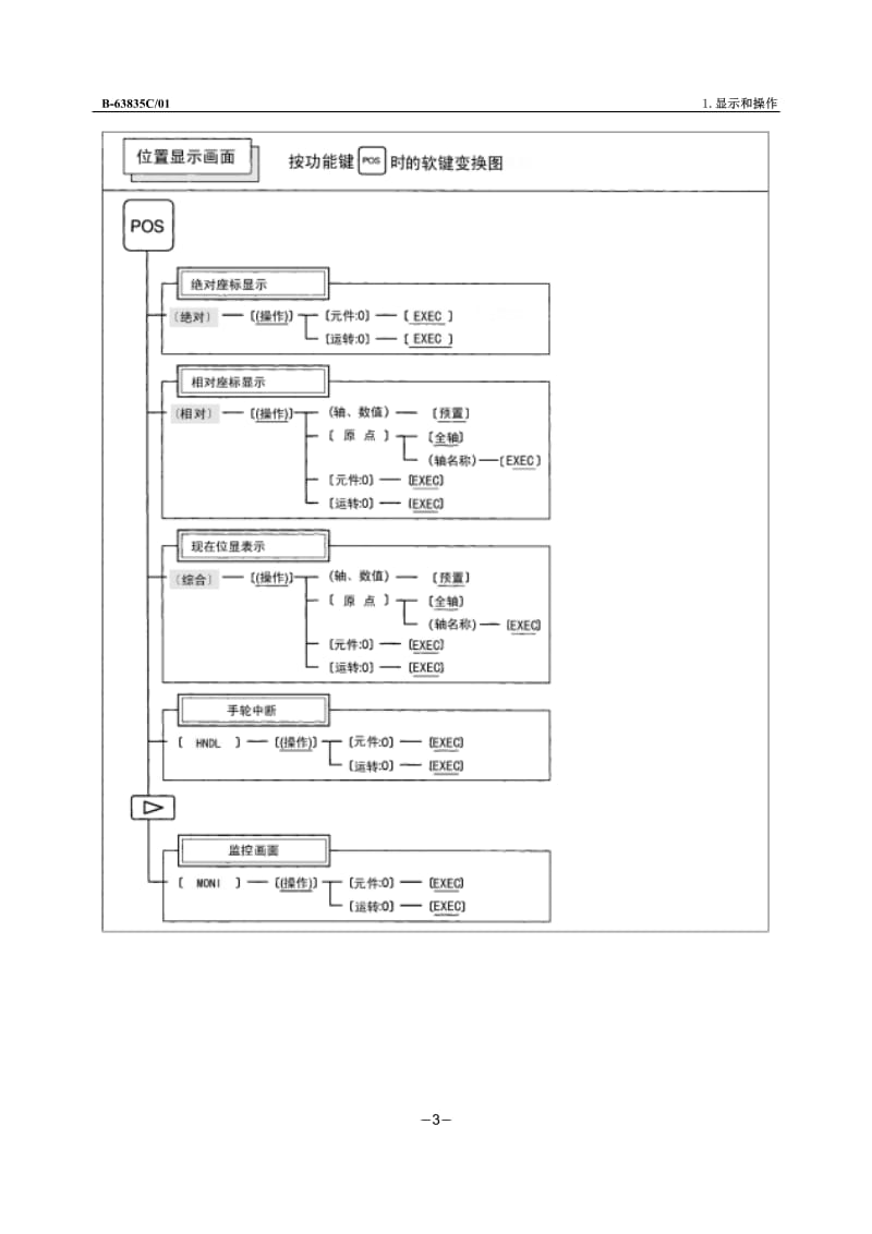 法拉克0I-MB画面显示与操作.pdf_第3页