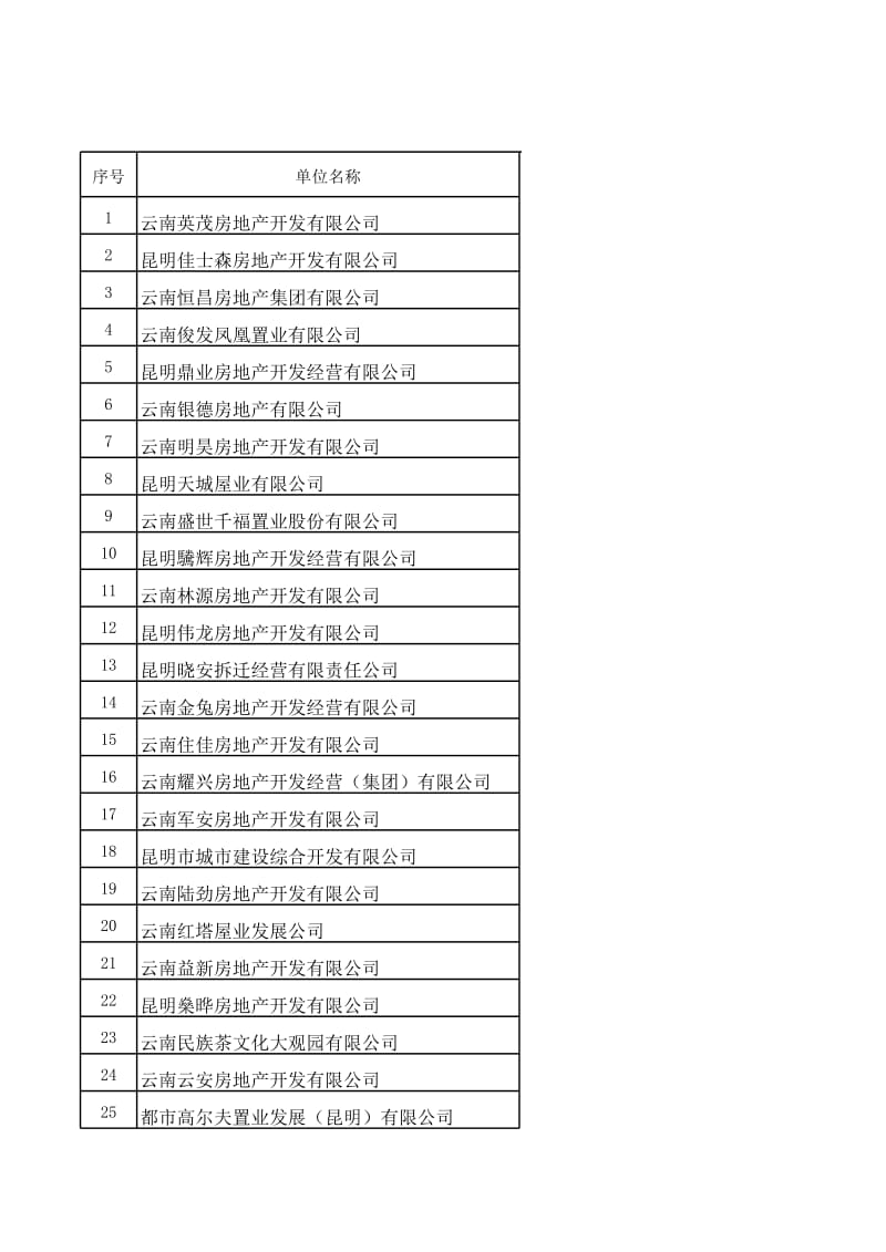 云南大型房企名单.xls_第1页