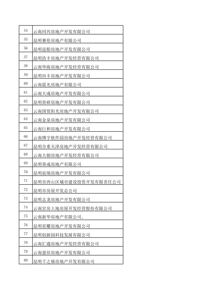 云南大型房企名单.xls_第3页