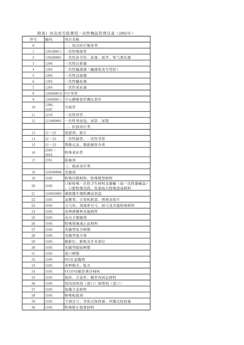河北省另收费用一次性物品管理目录(2002年).pdf_第1页