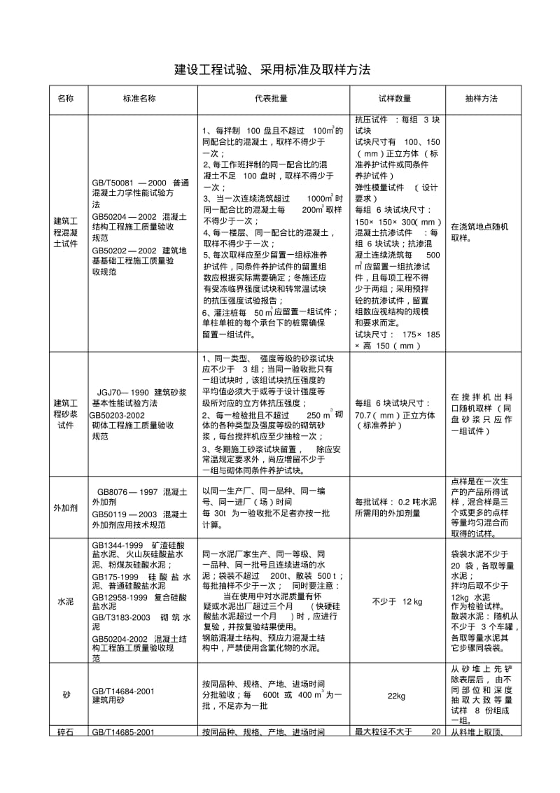 天津-建设工程试验采用标准及取样方法(新版).pdf_第1页