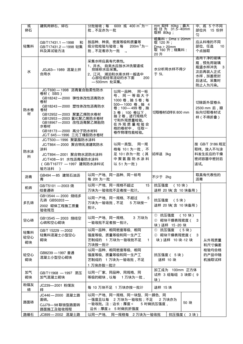 天津-建设工程试验采用标准及取样方法(新版).pdf_第2页
