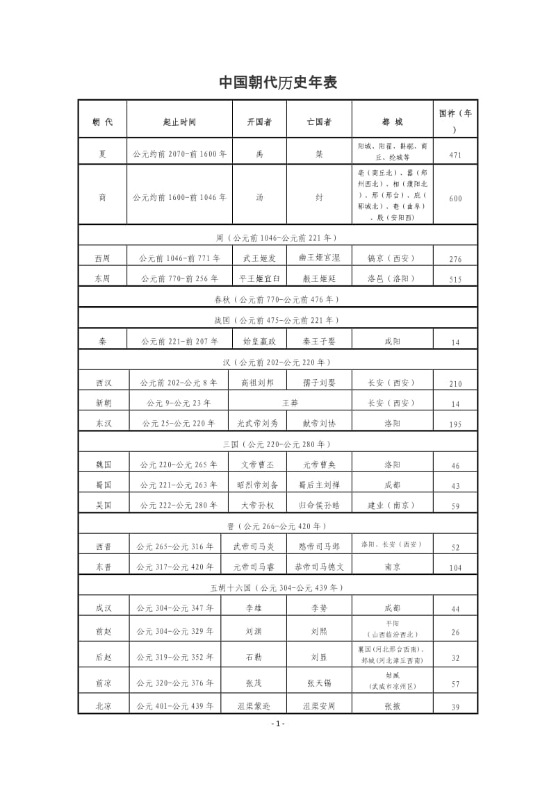 中国朝代历史年表(最全);.doc_第1页