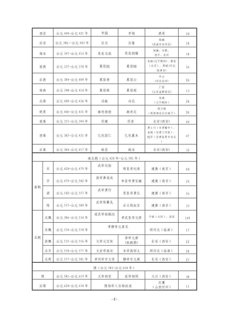 中国朝代历史年表(最全);.doc_第2页
