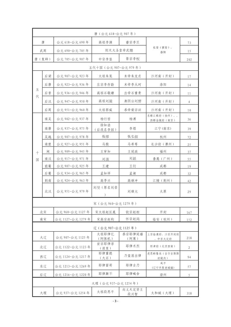 中国朝代历史年表(最全);.doc_第3页