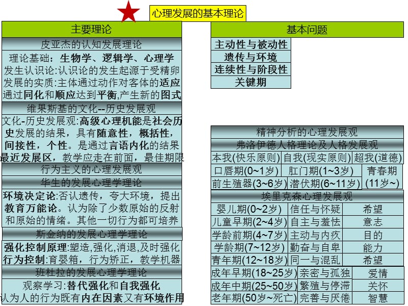 发展心理学思维导图.ppt_第2页