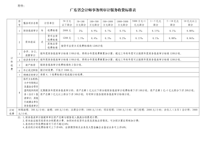 广东省会计师事务所审计服务收费标准表.doc_第1页