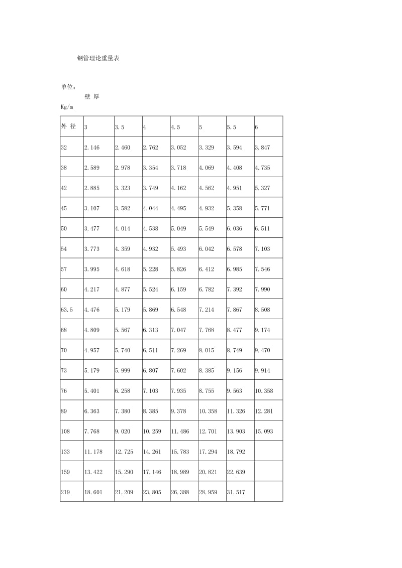 普通钢管理论重量表;.docx_第1页