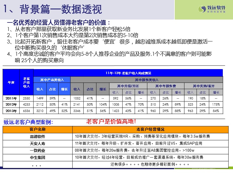 创业培训 老客户经营专题.ppt_第2页