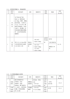 产10万吨活性石灰生产线耐火材料配置.doc