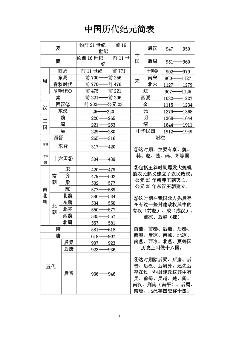 中国历代纪元简表.doc_第1页