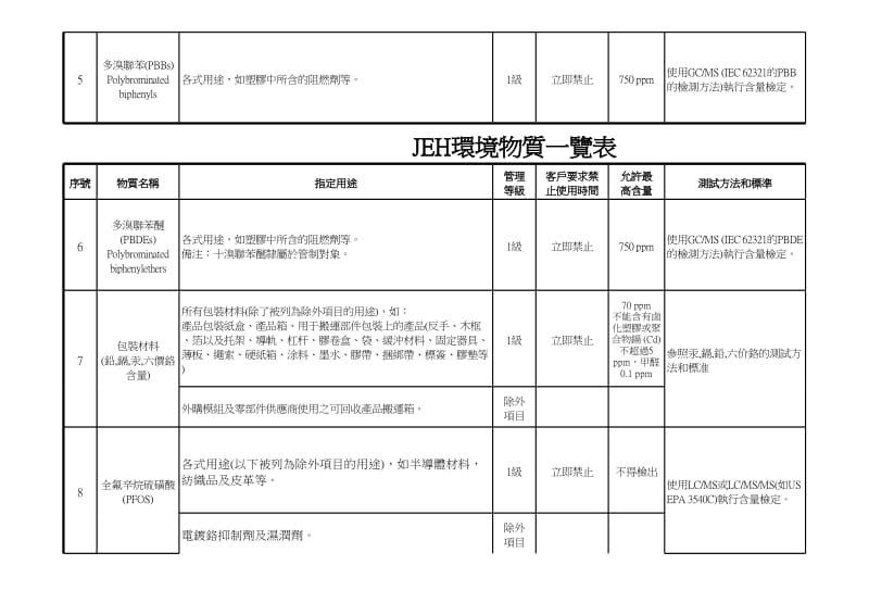 建合有害物质控制标准.xls_第3页