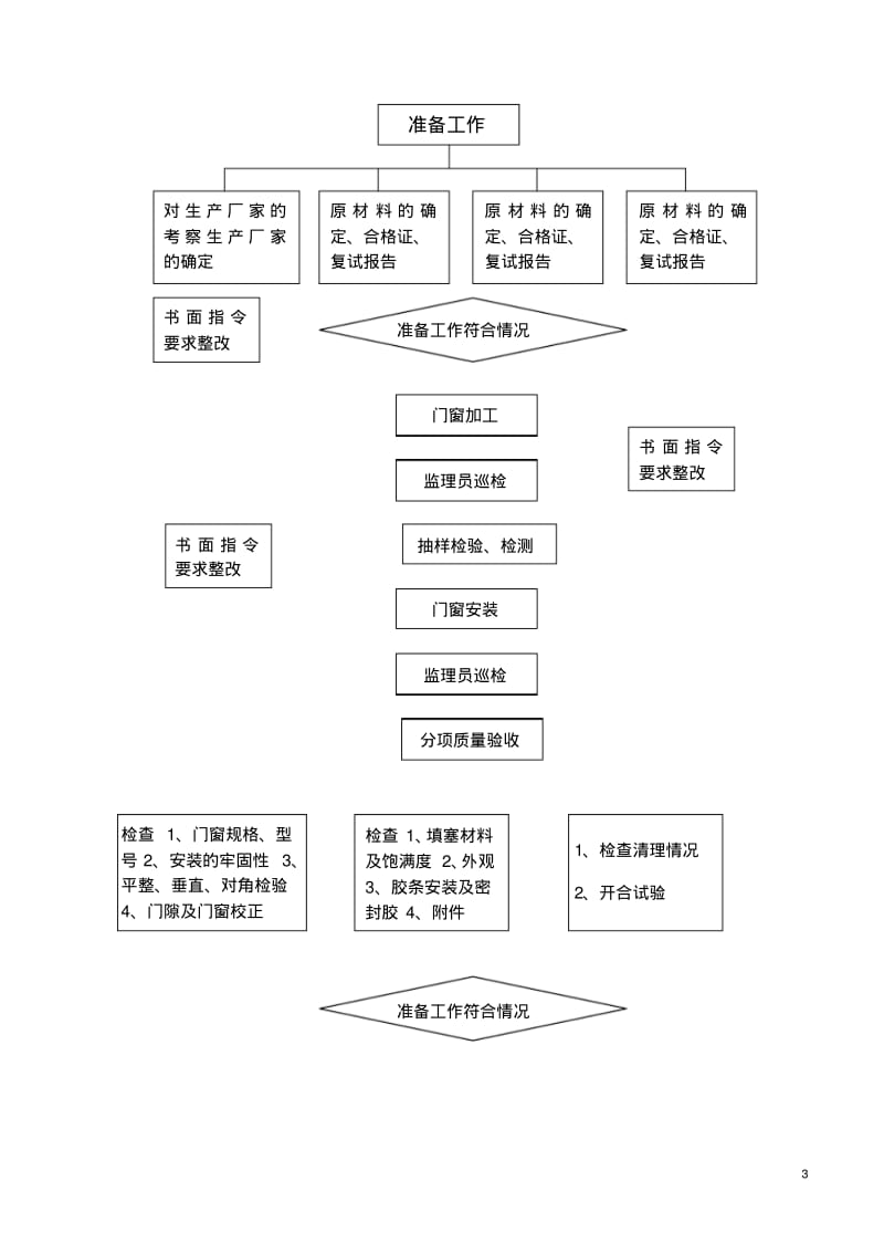 门窗安装工程监理实施细则.pdf_第3页