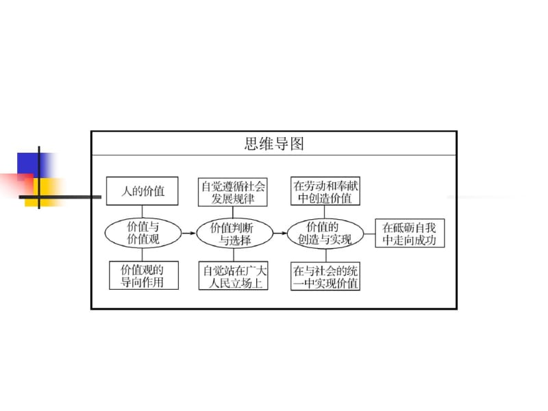 2016届高考政治(人教版必修四)一轮总复习课件：第四单元第12课实现人生的价值(共56张PPT).pdf_第3页