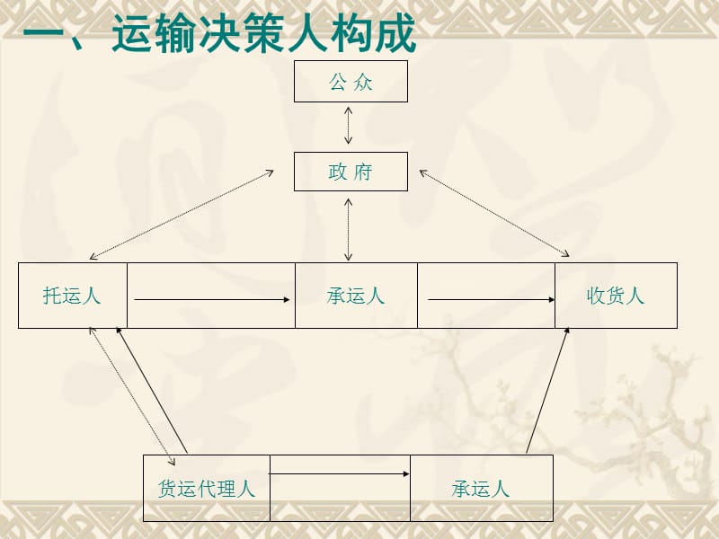 运输管理.ppt_第3页