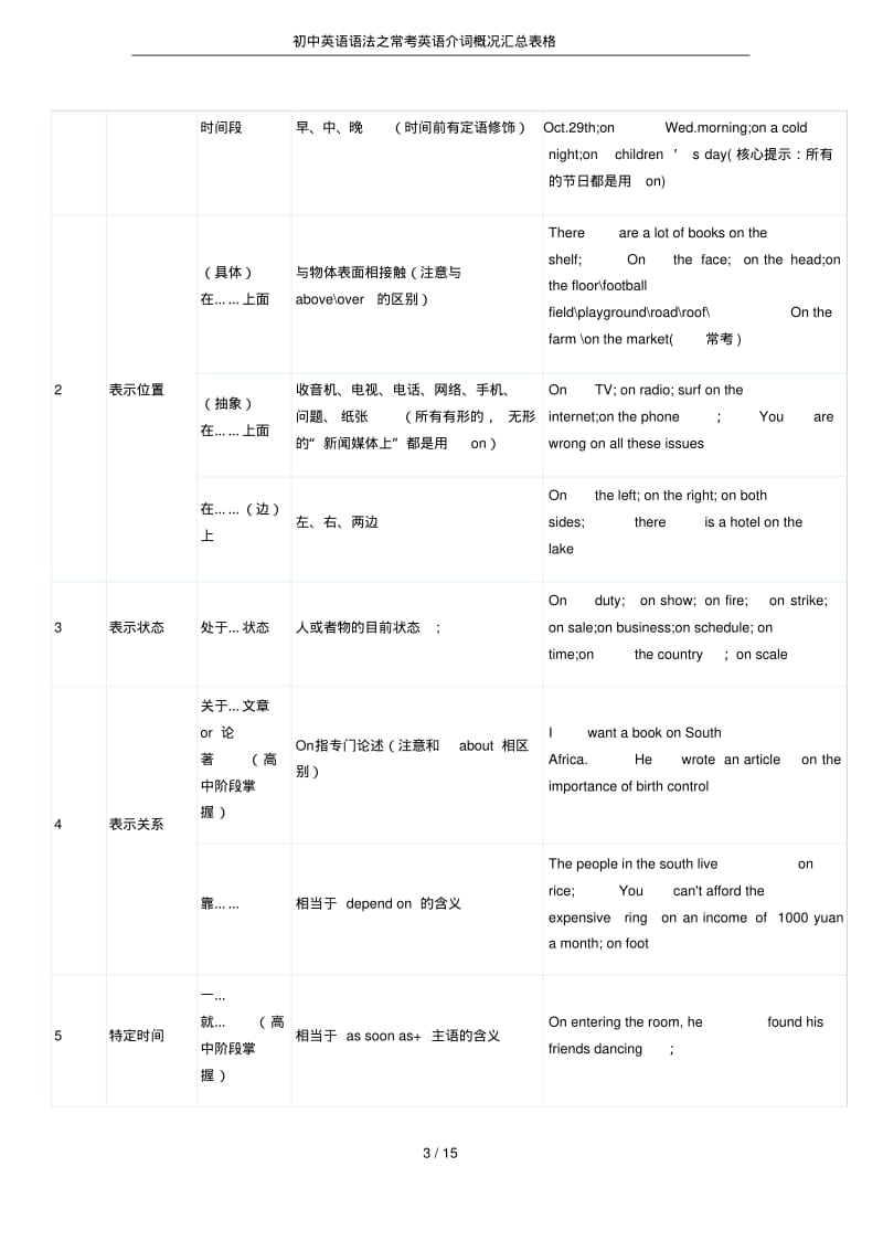 初中英语语法之常考英语介词概况汇总表格.pdf_第3页