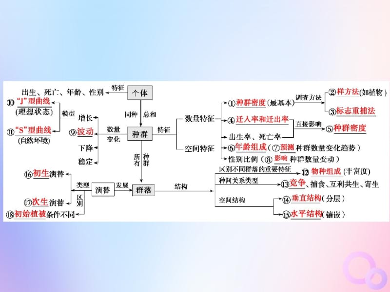 2019高考生物二轮复习专题五生物与环境第一讲种群和群落课件.pdf_第3页