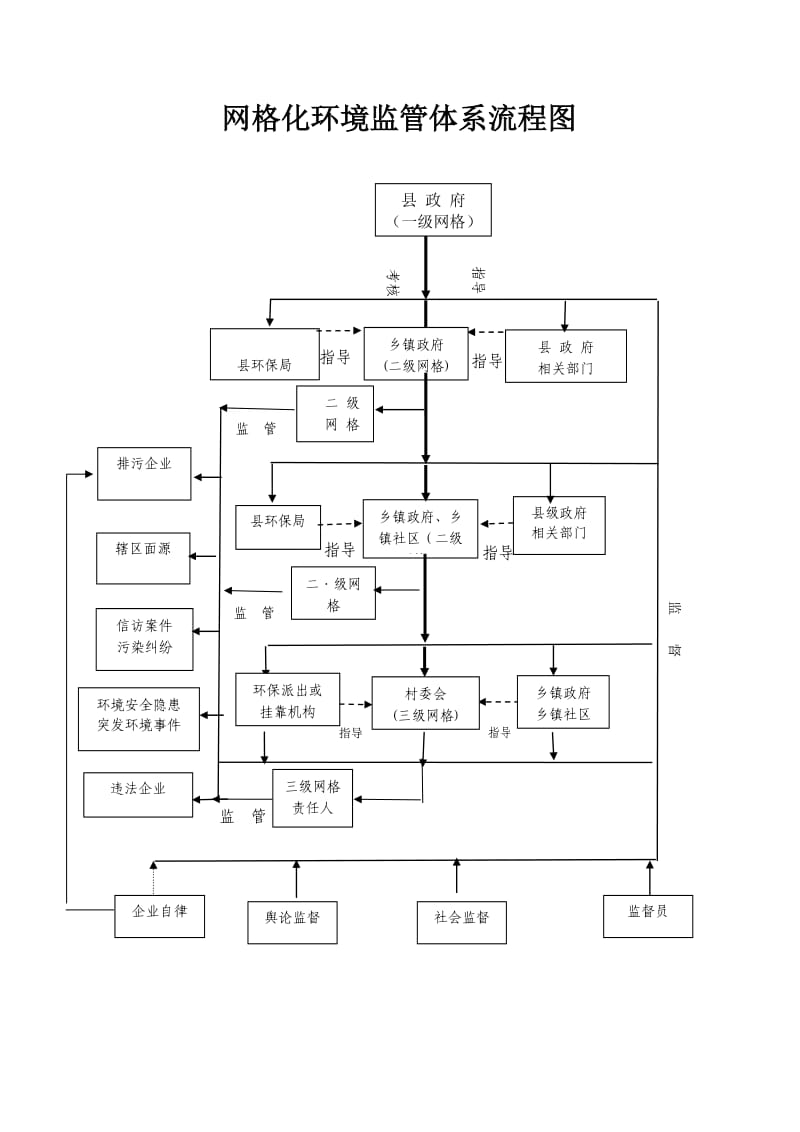 网格化环境监管体系流程图.doc_第1页