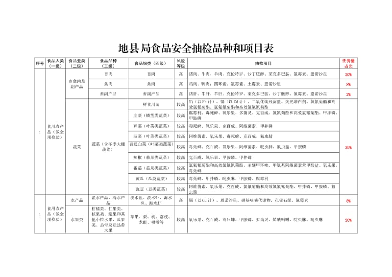 地县局食品安全抽检品种和项目表.doc_第1页