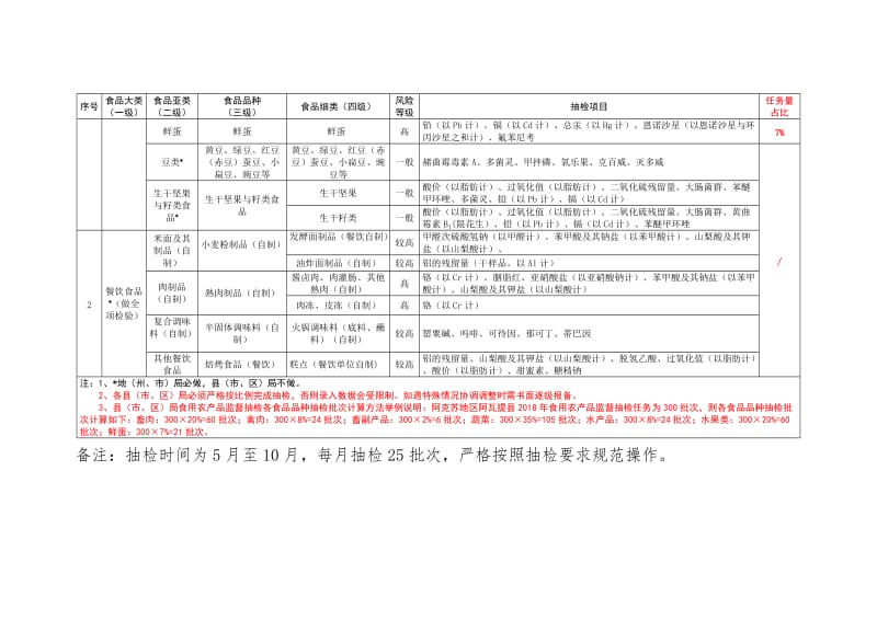 地县局食品安全抽检品种和项目表.doc_第2页