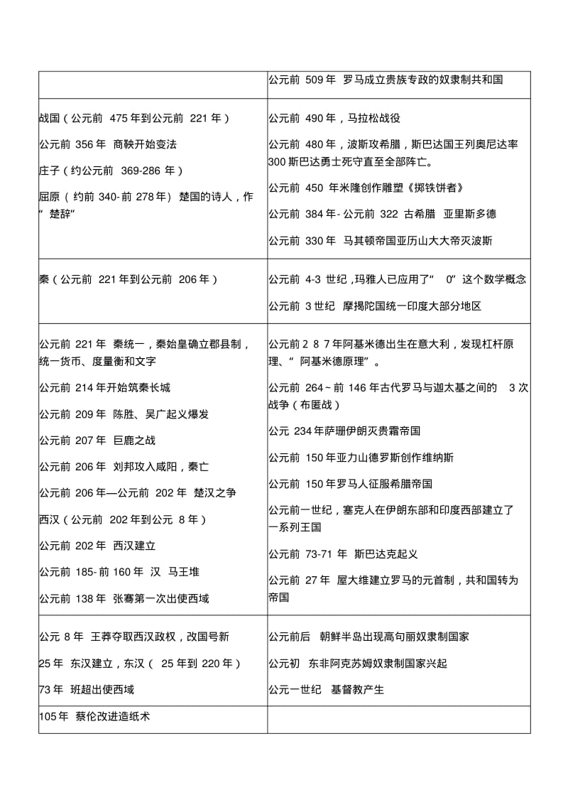 中西历史对照年表.pdf_第2页