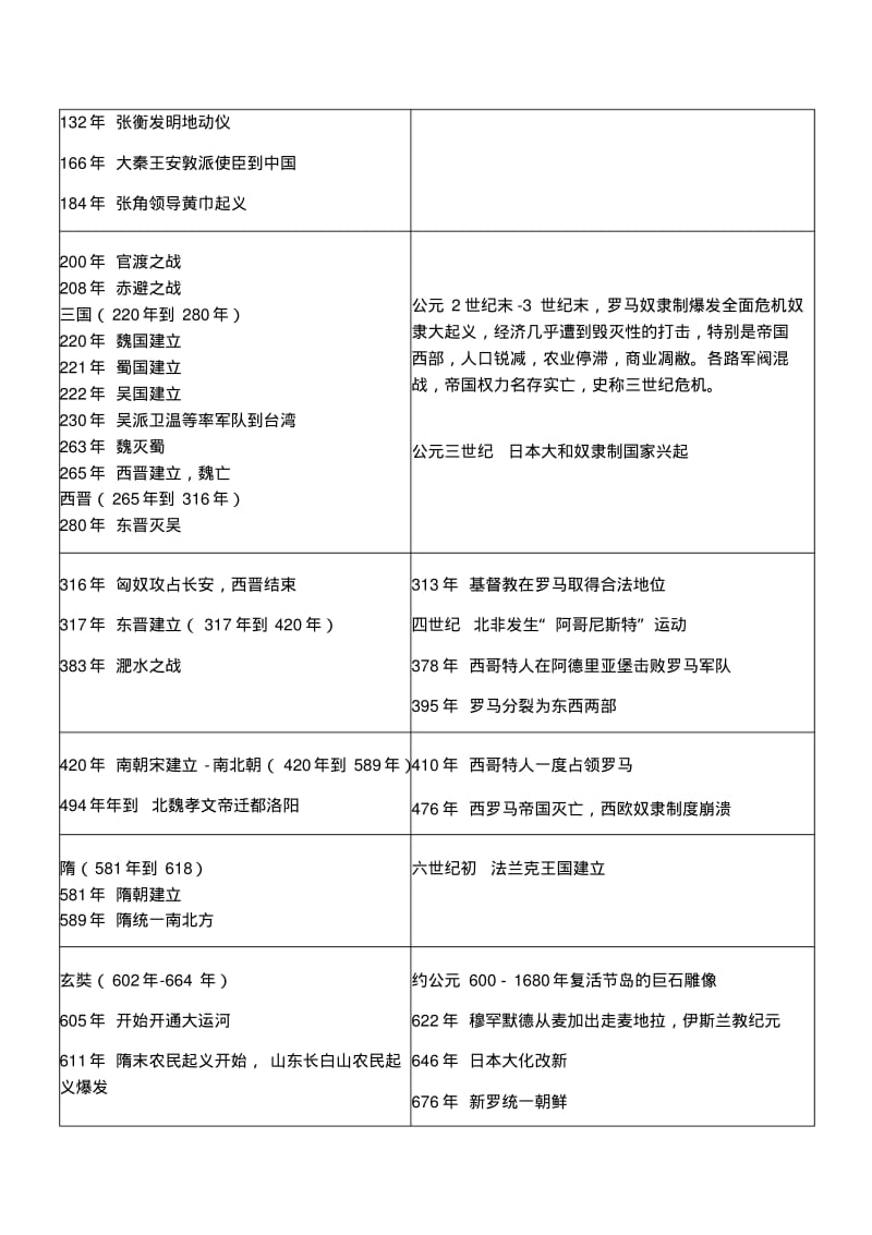 中西历史对照年表.pdf_第3页