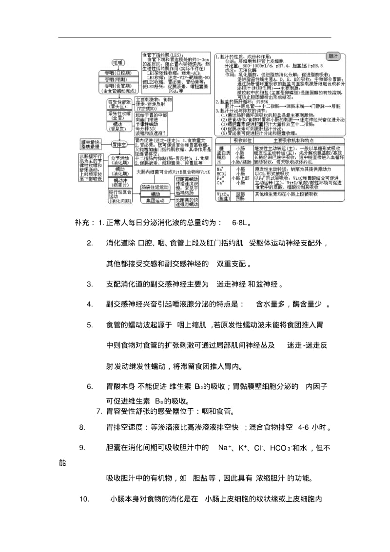 西医综合_消化系统疾病(生理+病理+内科+外科).pdf_第2页