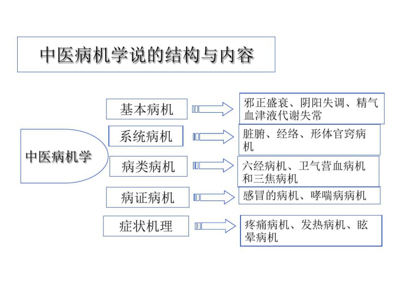 中医基础理论二、病机.pdf_第3页