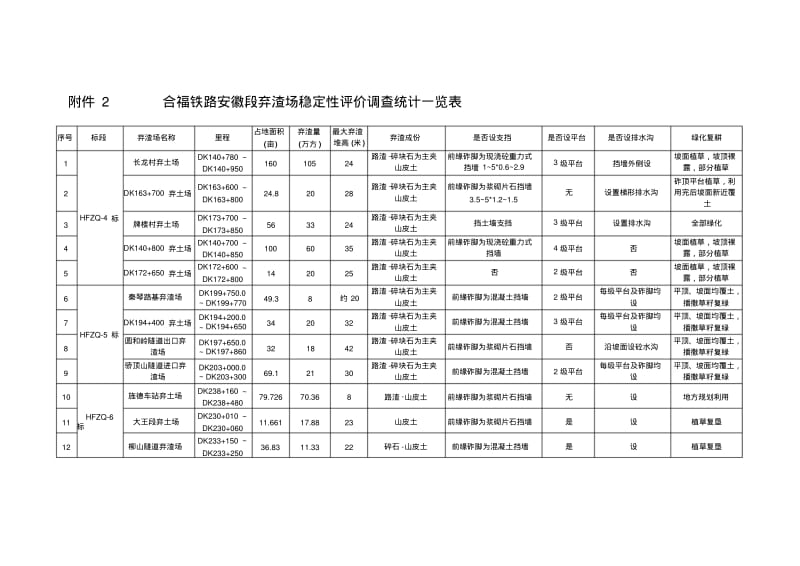 合福铁路安徽段弃渣场稳定性评价调查统计一览表.pdf_第1页