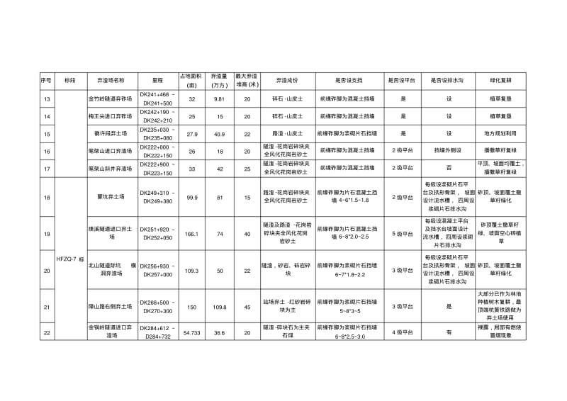 合福铁路安徽段弃渣场稳定性评价调查统计一览表.pdf_第2页