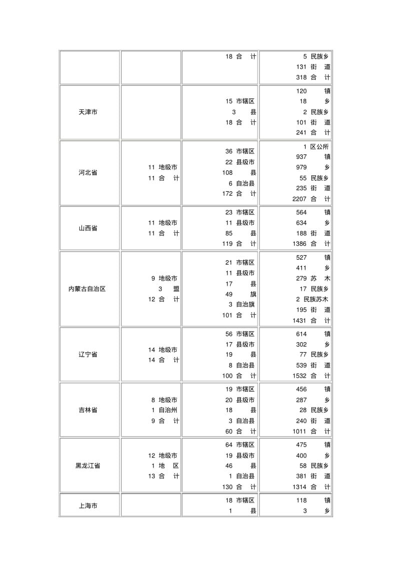 中国市县数量一览表.pdf_第2页
