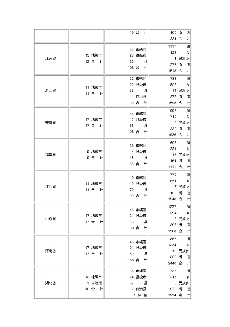 中国市县数量一览表.pdf_第3页