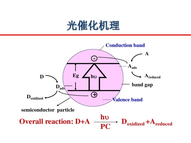 纳米二氧化钛光催化材料及其应用.pdf_第3页