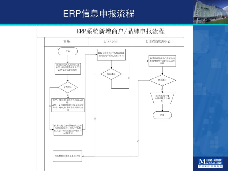 红星美凯龙集团ERP项目招商条线流程培训.pdf_第3页