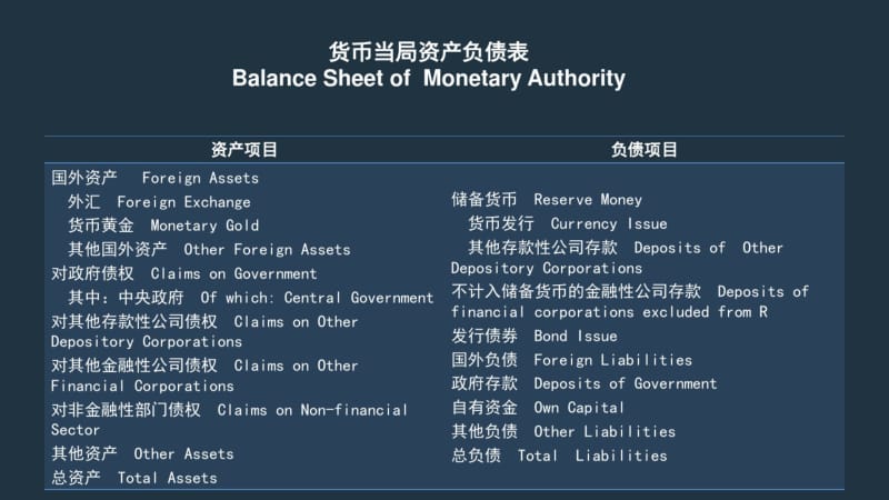 货币当局资产负债表.pdf_第2页