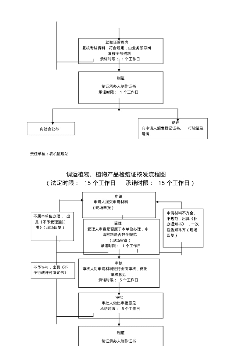 【优质文档】农作物种子生产和经营许可证核发流程图.pdf_第3页