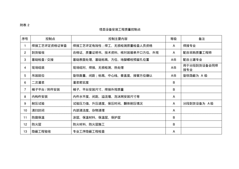 【优质文档】质量控制点附表.pdf_第2页