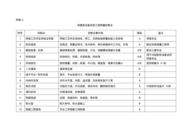 【优质文档】质量控制点附表.pdf_第3页