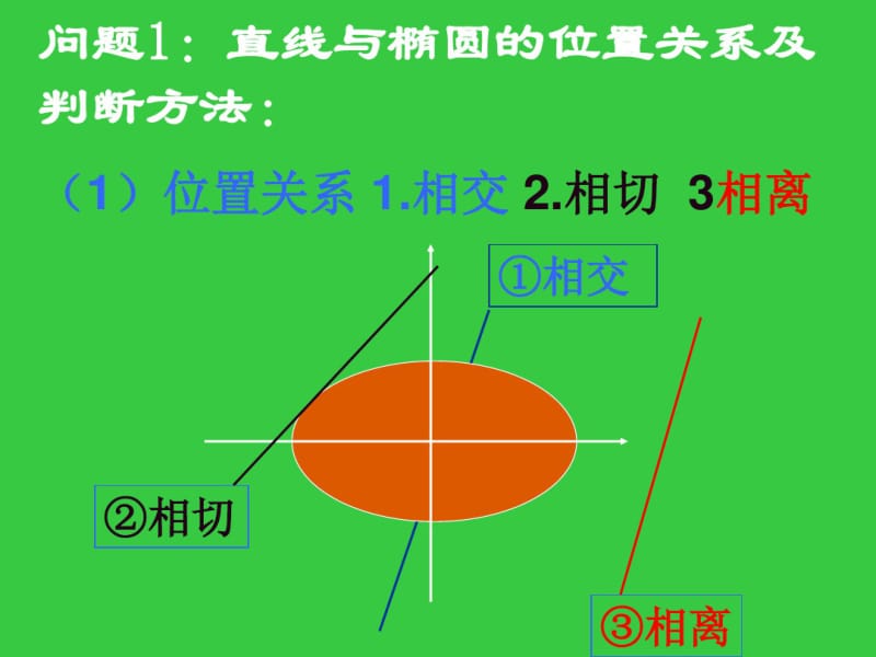 直线与椭圆的位置关系(复习).pdf_第2页