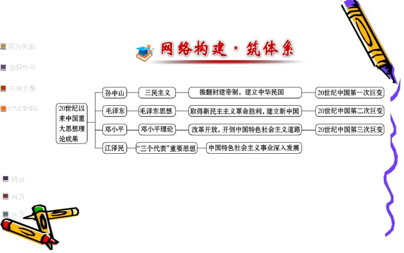 人教版必修三第6单元《20世纪以来中国重大思想理论成果》复习ppt课件.pdf_第2页