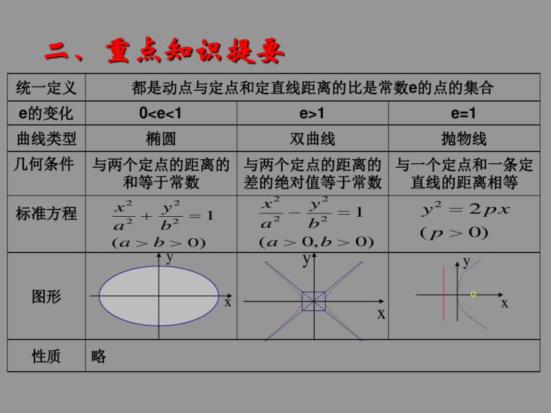 高中数学《圆锥曲线的综合复习》精品PPT(1).pdf_第3页