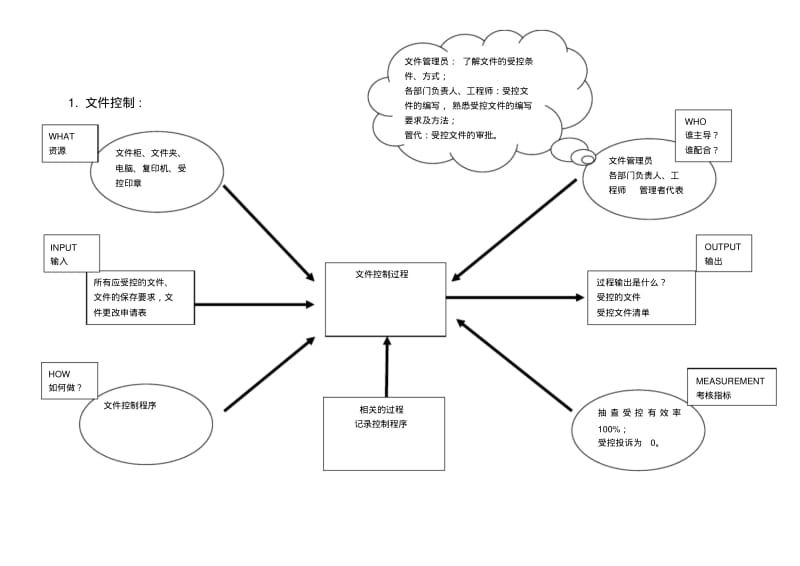 精选质量管理体系常用过程乌龟图.pdf_第1页